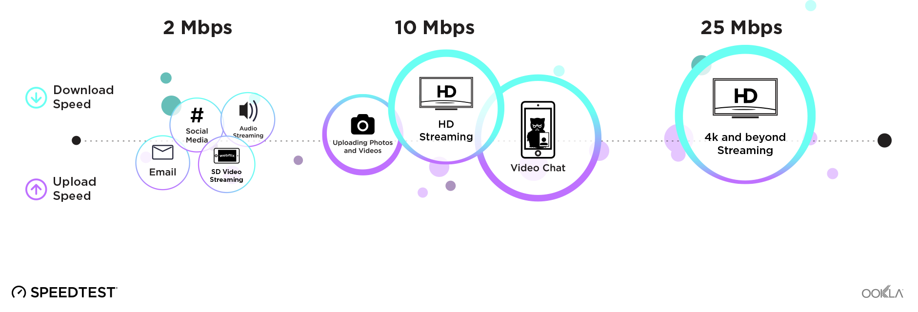 Bandwidth requirements for online activities 2Mbps is preferred for social media, audio streaming, email, and SD video streaming. 10Mbps is preferred for uploading photos and videos, HD streaming, and video chat. 25Mbps is preferred for 4k and beyond streaming.